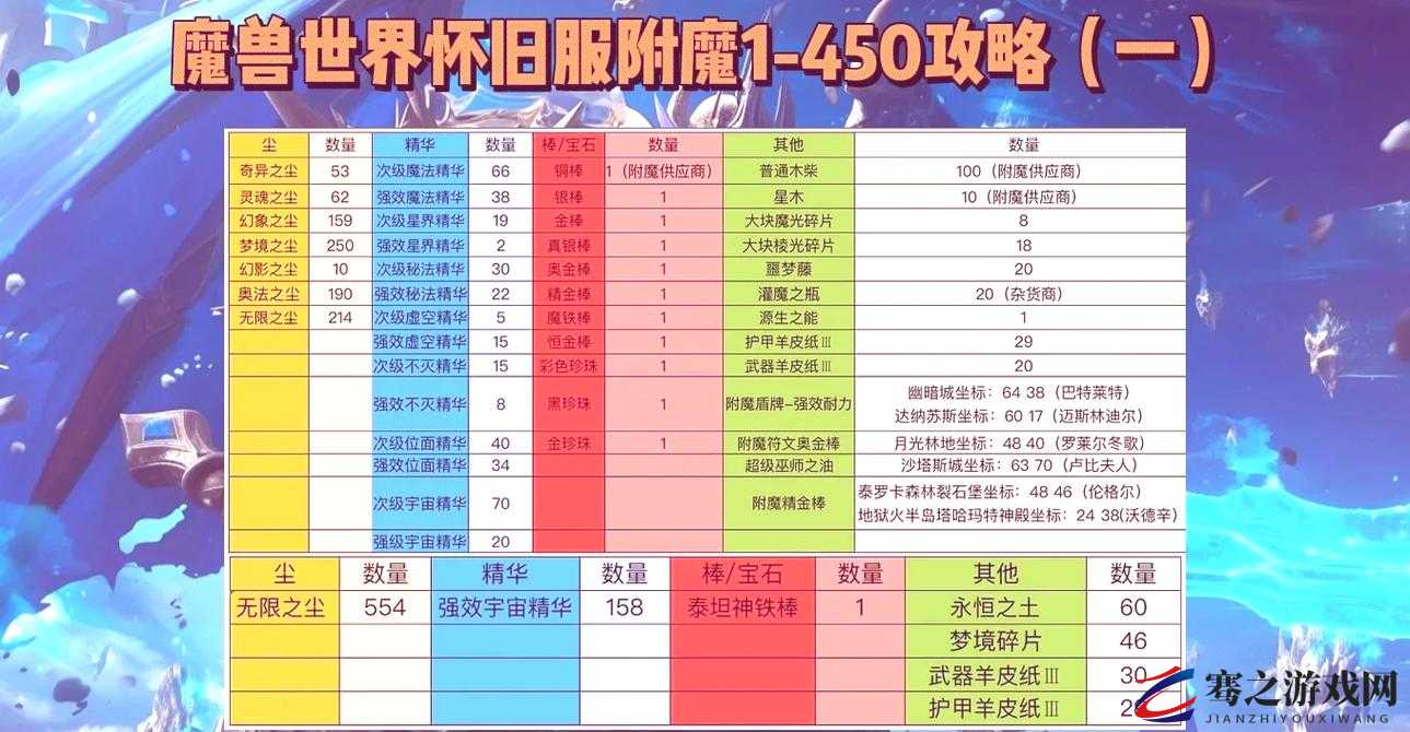 魔兽世界怀旧服高级附魔指南，联盟玩家附魔150后学习地点探索