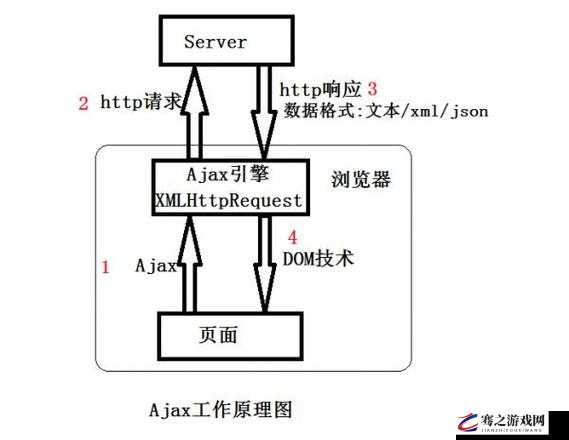 深入剖析 AJAX：原理、实践与优化