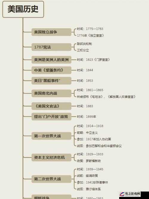 美国 1-4：探寻历史与文化的脉络