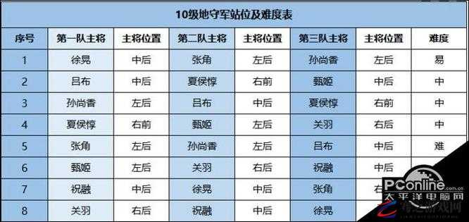 鸿图之下游戏深度解析，七级地难度挑战攻略与最佳站位布局