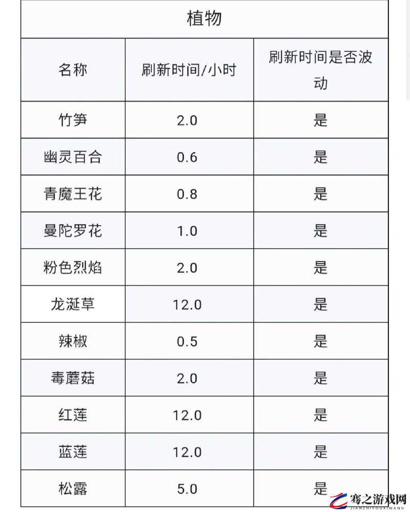 创造与魔法冰龙草刷新时间及采集攻略全解析