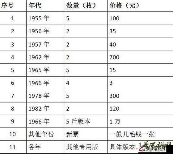 1965 年粮票回收价格表-详细解读与市场分析