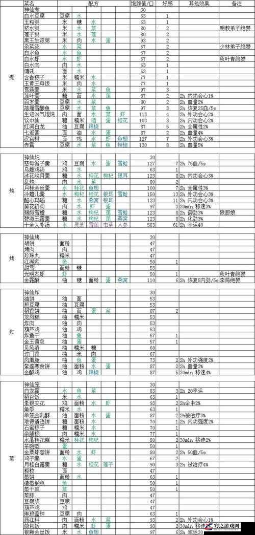 剑网三游戏中烹饪配方全面解析，打造美味佳肴的必备指南