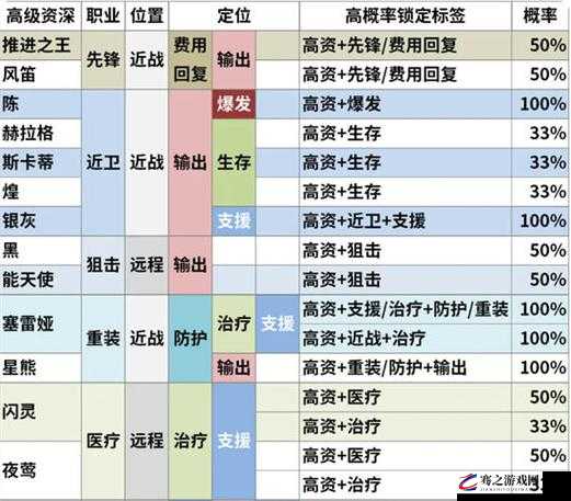 明日方舟游戏中高级资深干员Tag组合搭配与选择深度解析