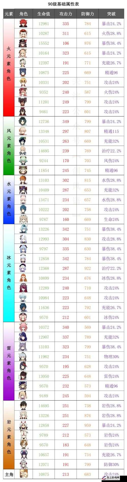 原神角色升至90级所需资源及成本全面介绍